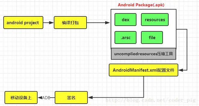 小猪的Android入门之路 day 1
本章学习路线图:
Android的诞生与发展:
Android系统特性与平台结构:
开发环境的搭建:
熟悉IDE开发APP的流程
相关术语的解析:
*其它杂项