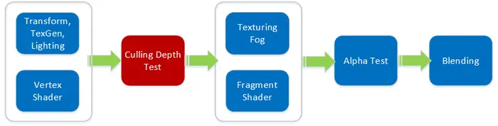 【淡墨Unity3D Shader计划】四 热带雨林的文章: 排除、深度测试、Alpha测试和基本雾编译
一、剔除与深度測试（Culling & Depth Testing）相关内容
二、Alpha測试（Alpha testing）相关内容解说
三、基本雾效（Fog）设置
四、QianMo's Toolkit迎来v1.2更新
五、写Shader实战
五、终于游戏场景效果演示——热带雨林