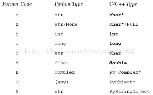 Python与C/C++相互调用（转）
一、问题
二、Python调用C/C++
三、C/C++调用Python