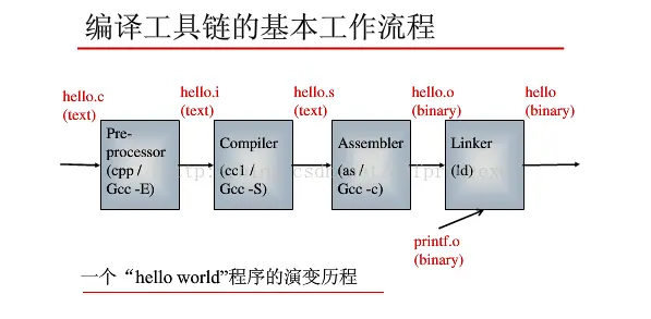 gcc/g++等编译器 编译原理： 预处理，编译，汇编，链接各步骤详解