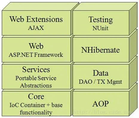 NHibernate框架与BLL+DAL+Model+Controller+UI  多层架构十分相似--『Spring.NET+NHibernate+泛型』概述、知识准备及介绍(一)
 『Spring.NET+NHibernate+泛型』框架搭建之Model（二） 
『Spring.NET+NHibernate+泛型』框架搭建之DAO（三）★ 
一、数据库访问接口层IDAO
二、NHibernate数据库访问实现层NHibernateDAO（核心）
『Spring.NET+NHibernate+泛型』框架搭建之BLL（四） 
一、业务逻辑接口层IBLL
二、业务逻辑实现层BLL