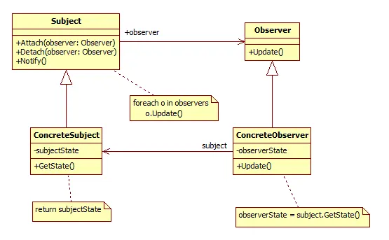 对象间的联动--观察者模式
观察者模式概述
观察者模式定义
观察者模式结构图
JDK对观察者模式的支持
观察者模式与Java事件处理
Java GUI经典演示样例
观察者模式与MVC
观察者模式总结
观察者模式应用