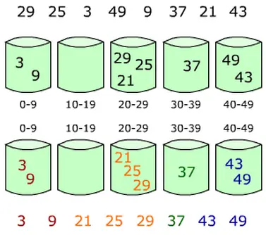 排序算法十：桶排序
排序算法十：桶排序