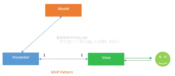 理解MVC，MVP和MVVM设计模式