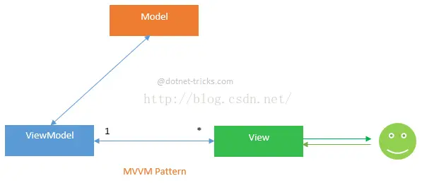 理解MVC，MVP和MVVM设计模式