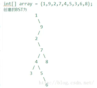 【数据结构】二叉排序树BST
二叉排序树
相关算法
BST的实现
测试