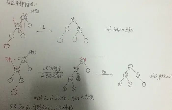【数据结构】平衡二叉树之AVL树
平衡二叉排序树
AVL树
相关算法
插入和删除
AVL树的实现
测试
分析
后记