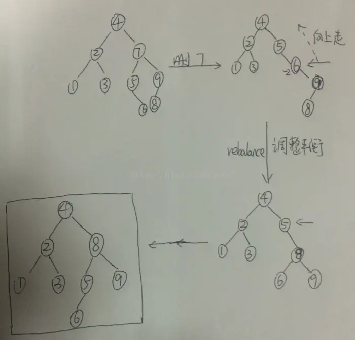 【数据结构】平衡二叉树之AVL树
平衡二叉排序树
AVL树
相关算法
插入和删除
AVL树的实现
测试
分析
后记