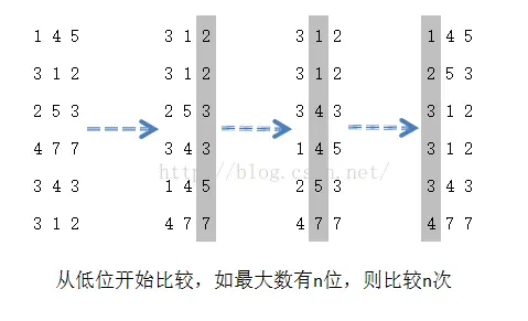 【算法】基数排序
计数排序
计数排序的性能
基数排序
基数排序的性能