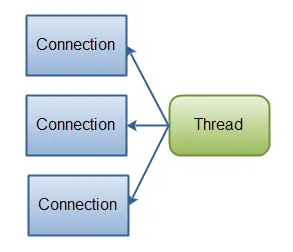 Java NIO传输文件
传统的监控socket方式存在的问题
NIO传输文件例子
NIO+线程池改进
几点说明
参考链接