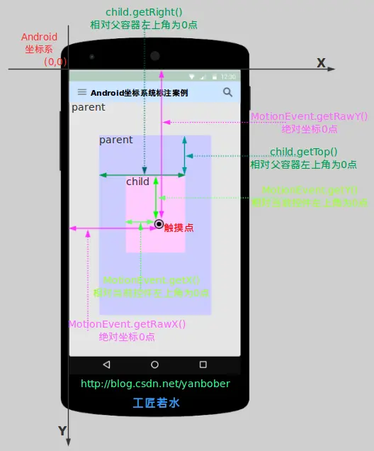 view坐标_ _ Android应用坐标系统全面详解
1 背景
2 Android坐标系
3 总结