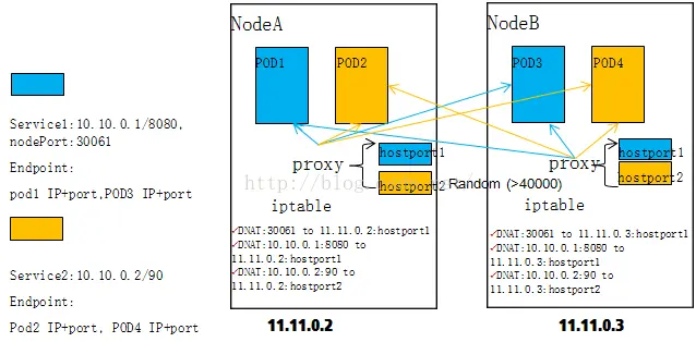kubernetes中port、target port、node port的对比分析，以及kube-proxy代理
转：http://blog.csdn.net/xinghun_4/article/details/50492041
容器网络实例
服务中的3个端口设置
port
nodePort
targetPort
port、nodePort总结
kube-proxy与iptables 
kube-proxy反向代理