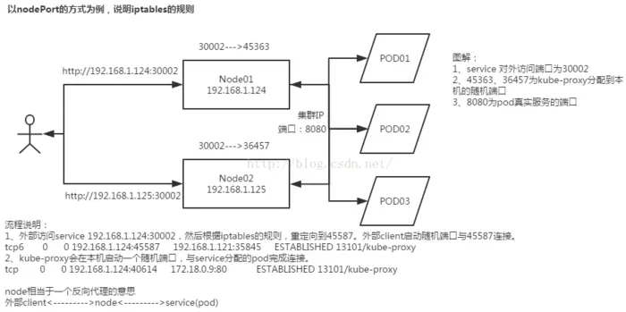 kubernetes中port、target port、node port的对比分析，以及kube-proxy代理
转：http://blog.csdn.net/xinghun_4/article/details/50492041
容器网络实例
服务中的3个端口设置
port
nodePort
targetPort
port、nodePort总结
kube-proxy与iptables 
kube-proxy反向代理