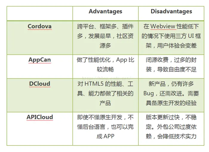 Appcan、apicloud、HBuilder 不同之处解析
跨平台APP----对Cordova,APPCan,DCloud,APICloud四大平台的分析
前言： 