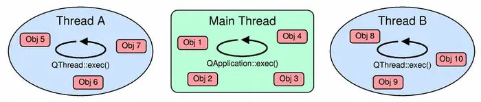 Qt之Threads和QObjects
简述
QObject可重入性
每个线程的事件循环
从其它线程访问QObject子类
跨线程的信号和槽