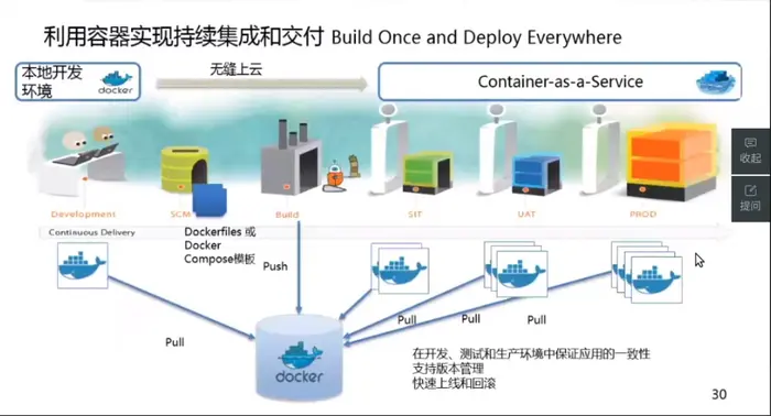 云端基于Docker的微服务与持续交付实践
Docker Compose 容器编排
Docker Swarm 容器集群管理
Containers as a Services (Caas 容器服务)
微服务架构
Build Once and Deploy Everwhere 利用容器实现持续集成和交付
完整的容器持续化交付流程
Docker 1.12 内置编排能力
Docker Swarm mode
吐槽