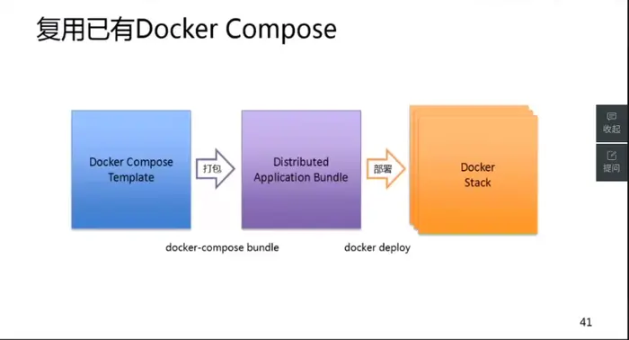 云端基于Docker的微服务与持续交付实践
Docker Compose 容器编排
Docker Swarm 容器集群管理
Containers as a Services (Caas 容器服务)
微服务架构
Build Once and Deploy Everwhere 利用容器实现持续集成和交付
完整的容器持续化交付流程
Docker 1.12 内置编排能力
Docker Swarm mode
吐槽