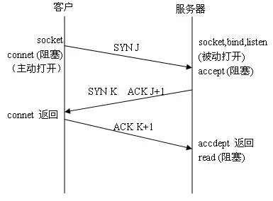计算机基础知识
计算机网络
操作系统
进程间通信方式：
算法与数据结构
数据库
高并发
linux常用命令