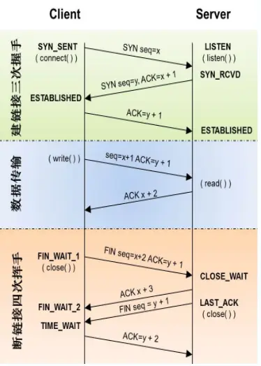 计算机基础知识
计算机网络
操作系统
进程间通信方式：
算法与数据结构
数据库
高并发
linux常用命令