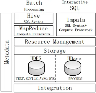 基于Hadoop的数据仓库Hive
一、概述
二、Hive系统架构
三、Hive工作原理
四、Hive HA基本原理
五、Impala