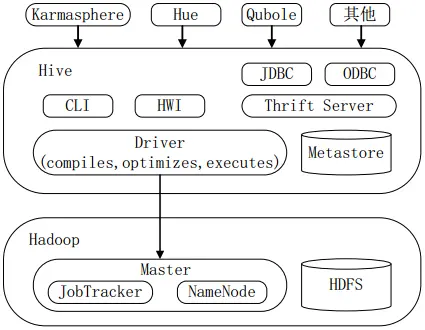 基于Hadoop的数据仓库Hive
一、概述
二、Hive系统架构
三、Hive工作原理
四、Hive HA基本原理
五、Impala