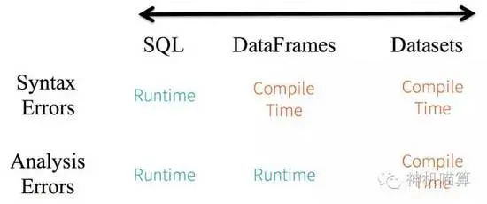 Apache Spark 2.0三种API的传说：RDD、DataFrame和Dataset