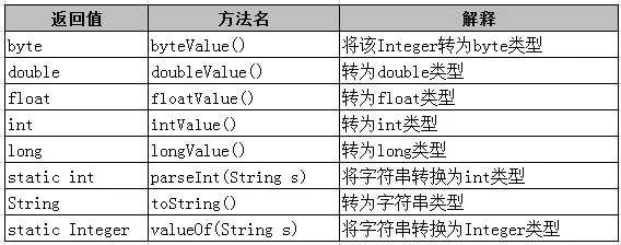 Java 中的包装类
Java 中的包装类
Java 中基本类型和包装类之间的转换
Java 中基本类型和字符串之间的转换