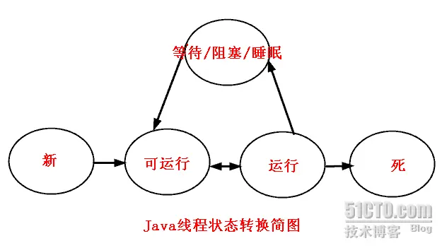 Java线程：线程状态的转换