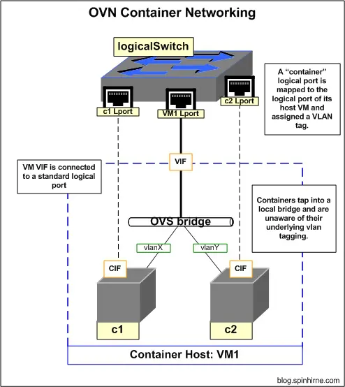 SDN控制器之OVN实验六：配置集成容器的OVN网络
OVN 容器网络模型
当前环境信息
定义逻辑网络
配置 vm5
配置“容器”
结语
