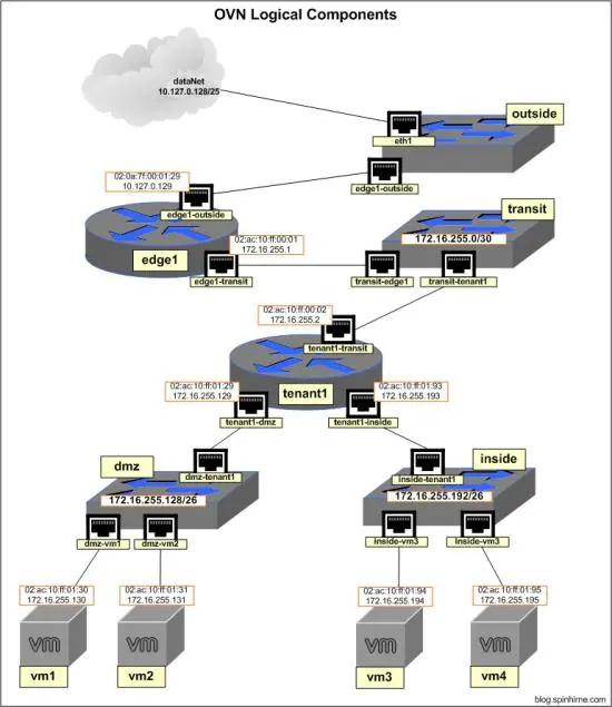 SDN控制器之OVN实验六：配置集成容器的OVN网络
OVN 容器网络模型
当前环境信息
定义逻辑网络
配置 vm5
配置“容器”
结语