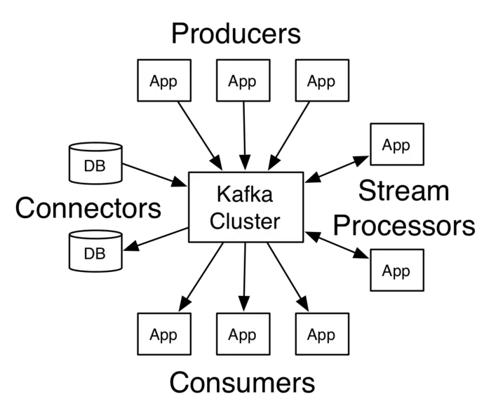 kafka基本介绍
kafka是什么？
何为topic？
kafka消息如何消费的？
kafka 集群里consumer和producer的状态信息是如何保存的？
kafka为何要引入分区的概念，有何好处？
kakfa数据是如何写入到磁盘的？
kafka中消费者组如何理解？
kafka中如何保证数据一段时间内不丢失？
kafka 的应用场景主要有哪些？
用作消息队列message queue有哪些优缺点？
kafka是如何保持高性能的？
kafka在消费者端有哪些异常处理策略？
kafka 工作流程是怎样的？
zookeeper在kafka中的具体作用是什么？