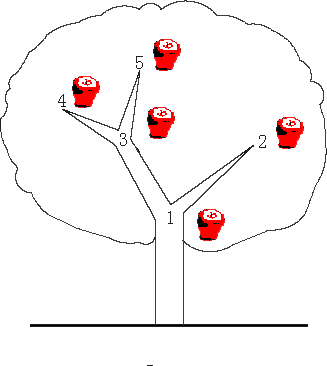 POJ 3321：Apple Tree 树状数组