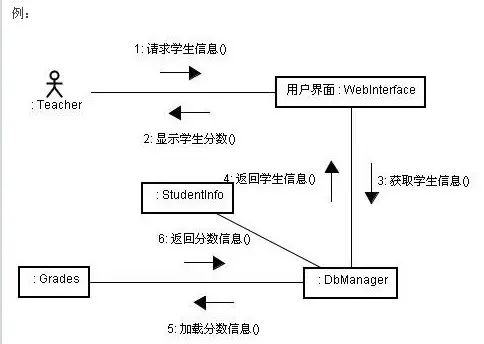 转：UML 的九种模型图