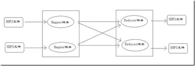 Hadoop学习之MapReduce执行过程详解
分析MapReduce执行过程
Mapper任务的执行过程详解
Reducer任务的执行过程详解
键值对的编号
对分析的验证