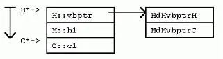 C++继承  派生类中的内存布局（单继承、多继承、虚拟继承）