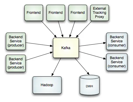 分布式公布订阅消息系统 Kafka 架构设计



基本的设计元素



实施细则