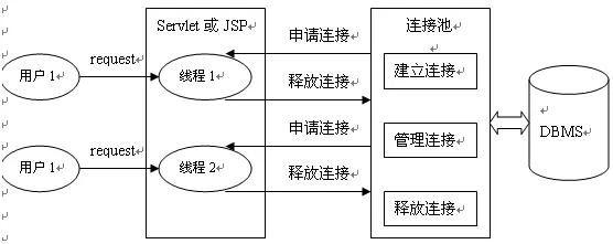 JDBC详解
一、基础知识
二、加载与注册驱动
三、建立连接
四、访问数据库
五、处理执行结果
六、释放数据库连接
七、数据库事务
八、批量处理JDBC语句
九、使用 JDBC 处理元数据 
十、创建可滚动、更新的记录集
十一、JDBC连接池