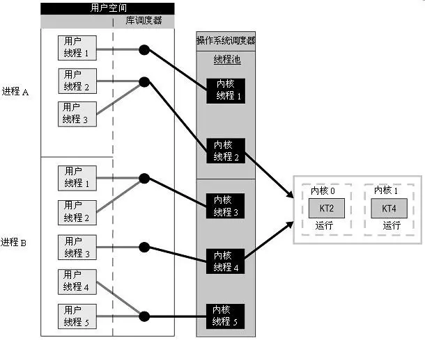 Unix / Linux 线程的实质
线程与进程的比较
多进程，多线程