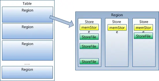 HBase系统架构及数据结构（转）