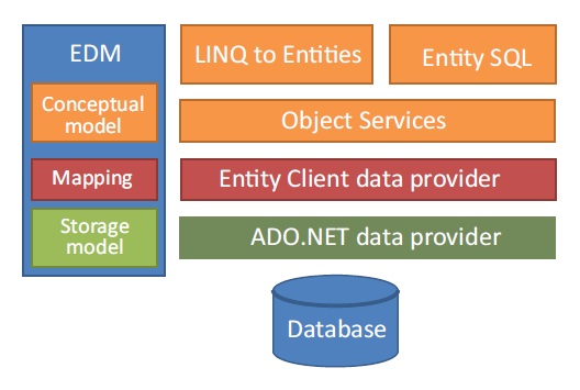 ADO.NET和ADO.NET Entity Framework