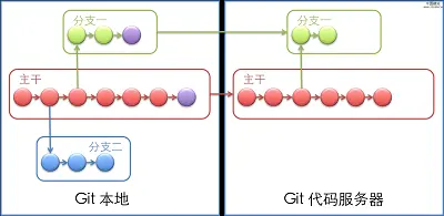 git命令
1、Git是什么
2、Git 1+1
3、Git的基本命令    
4、Git独有的一些命令
5、Git与SVN的不同