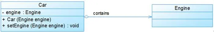 UML的类图关系分为： 关联、聚合/组合、依赖、泛化（继承）