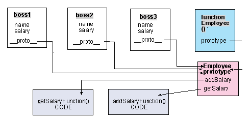 js的Prototype属性 解释及常用方法