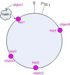 一致性哈希算法
一致性 hash 算法（ consistent hashing ）