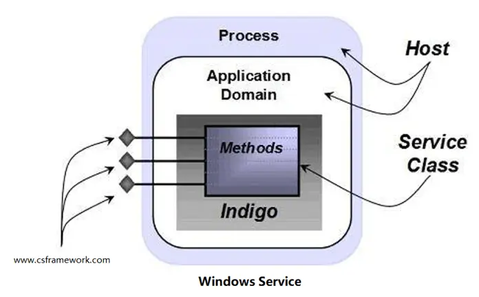 C#.NET快速开发平台三层体系架构详解