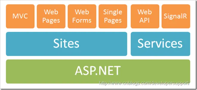 Web API 强势入门指南