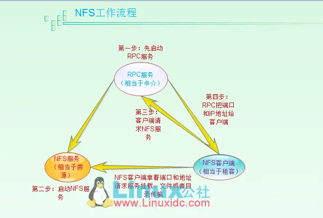 nfs共享文件搭建
Linux NFS服务器的安装与配置详解