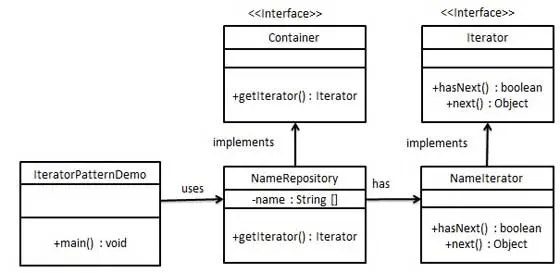 迭代器模式（Iterator.hasNaxt()）