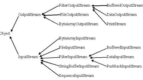java入门概念梳理总结
Java入门学习
OOP
Java 继承(基于类不如JS的基于原型)
Java Override(重写)/Overload(重载)
Java 多态：同一个行为具有多个不同表现形式或形态的能力，是同一个接口，使用不同的实例而执行不同操作
Java 抽象类
Java 封装(Encapsulation):一种将抽象性函式接口的实作细节部份包装、隐藏起来的方法。
Java 接口(Interface):一个抽象类型，是抽象方法的集合，接口通常以interface来声明
Java package:为了更好地组织类，Java 提供了包机制，用于区别类名的命名空间
Java 高级