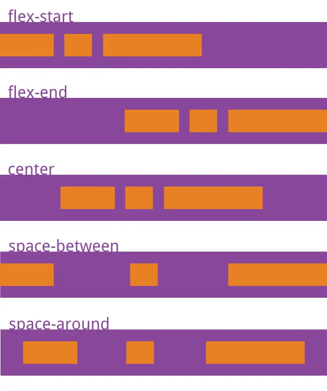 CSS3引入了一种新的布局模式——Flexbox布局，即伸缩布局盒（Flexible Box）模型